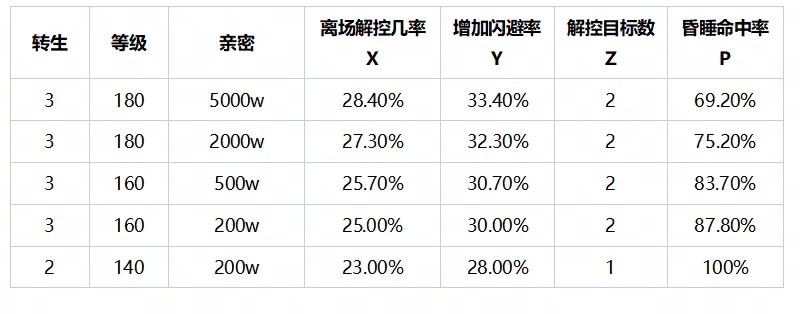 常规服】解控神器！“梦神伯奇”初值技能及获取方式_大话西游2免费版 | 大神